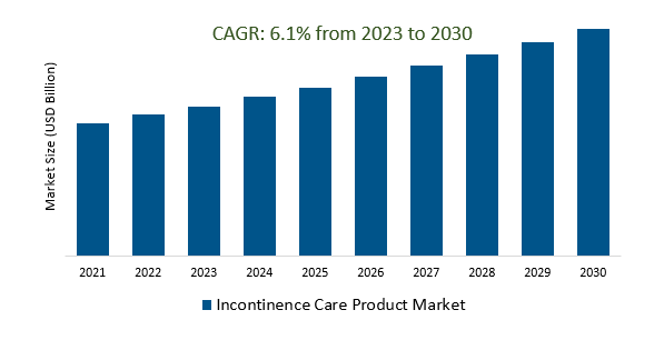 Incontinence Care Product Market Size 2023-2030
